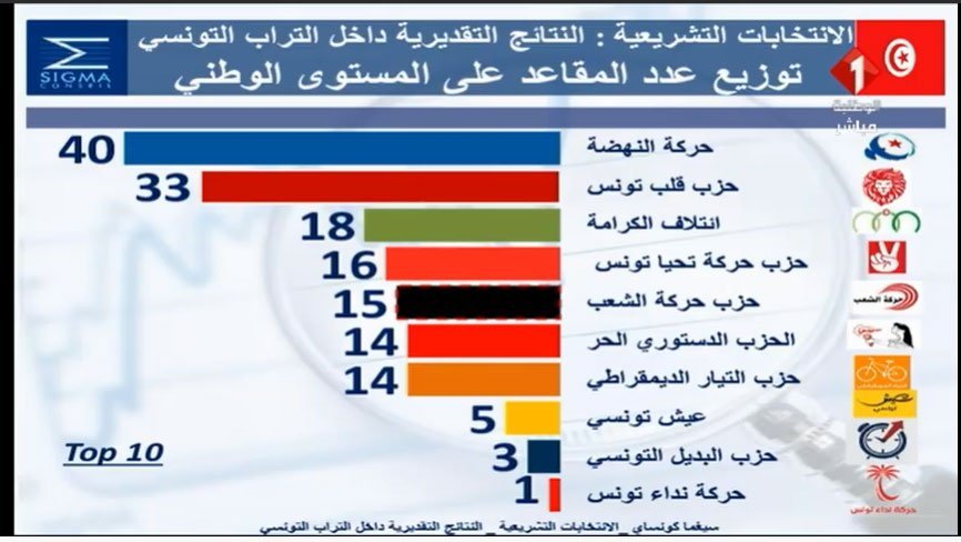 أظهرت نتائج سبر الأراء التي أجرتها سيغما كونساي لدى الخروج من مراكز الإقتراع فوز حركة النهضة بالمرتبة الأولى بنسبة 17.5% في الإنتخابات التشريعية حسب ما أكّده وسيم حميدة ممثل سيغما على التلفزة الوطنية